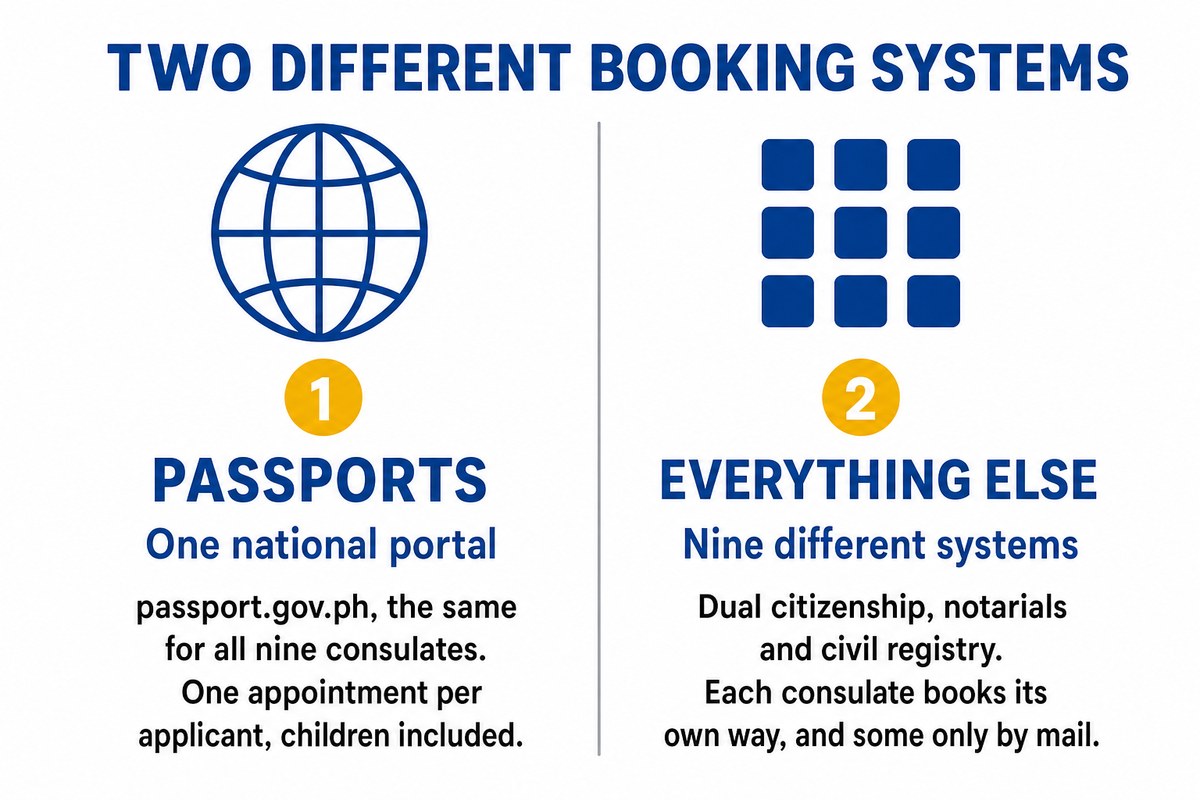 One national portal for passports and a different system at each consulate